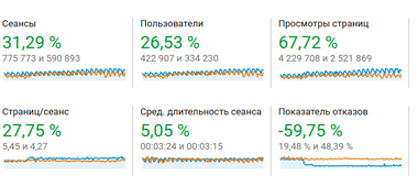 Кейс: зростання тижневого трафіку в 3 рази для магазину б/у автозапчастин