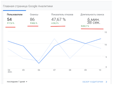 Кейс: вивід сайту послуг з дизайну інтер'єру в Харкові в ТОП-10 органічної видачі по основним запитам