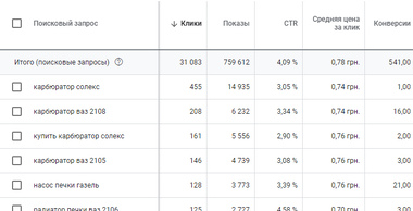+541 заявка на місяць для інтернет-магазину автомобільних запчастин