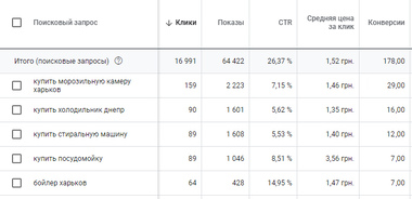 +178 заявок на місяць для інтернет-магазину побутової техніки
