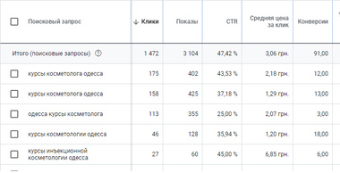 +90 заявок на місяць для школи косметології в Одесі
