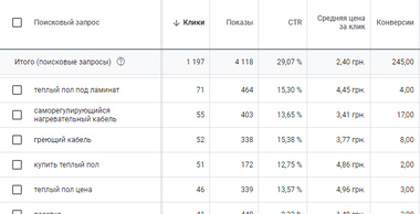 +245 заявок на місяць для виробника систем опалення та комплектуючих до них