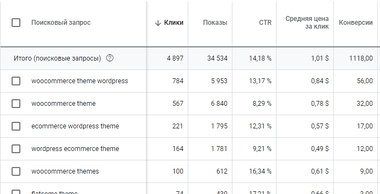 +1100 заявок на місяць для компанії-розробника e-commerce тем на WordPress