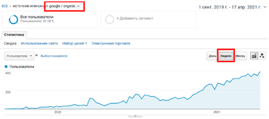 Кейс: просування з нуля сайту міжміського таксі