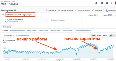 Кейс: відновлення пошукового трафіку та його збільшення на 150% для агрегатора б'юті-послуг