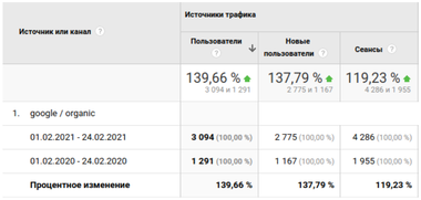 Кейс: просування сайту аграрної тематики — збільшення трафіку на 130% в «не сезон»
