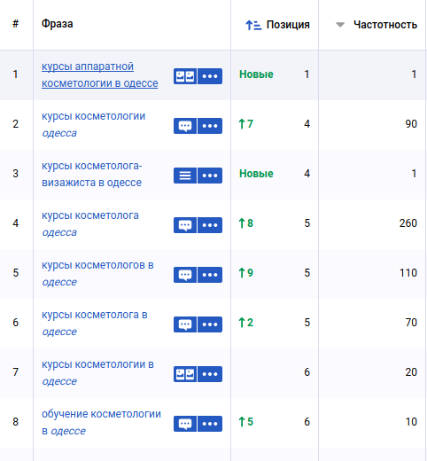 Позиції по пріоритетних запитах 