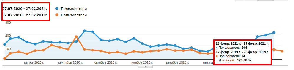 Сводный график посещаемости за два отчетных периода