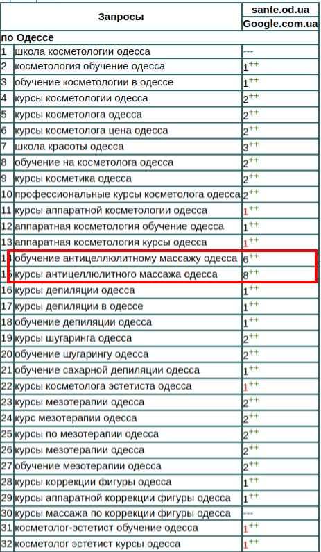 Позиції в гугл